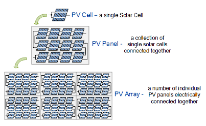 A Photovoltaic Solar Array