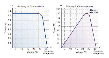 Photovoltaic Array Characteristics